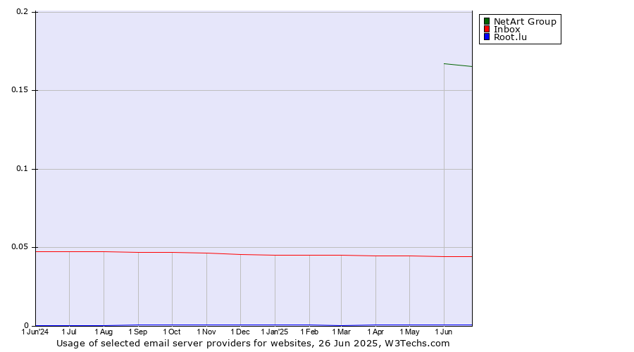 Historical trends in the usage of NetArt Group vs. Inbox vs. Root.lu