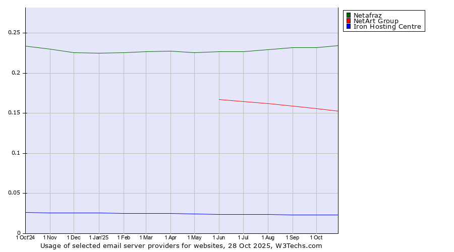 Historical trends in the usage of Netafraz vs. NetArt Group vs. Iron Hosting Centre