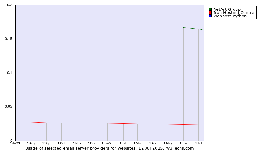 Historical trends in the usage of NetArt Group vs. Iron Hosting Centre vs. Webhost Python