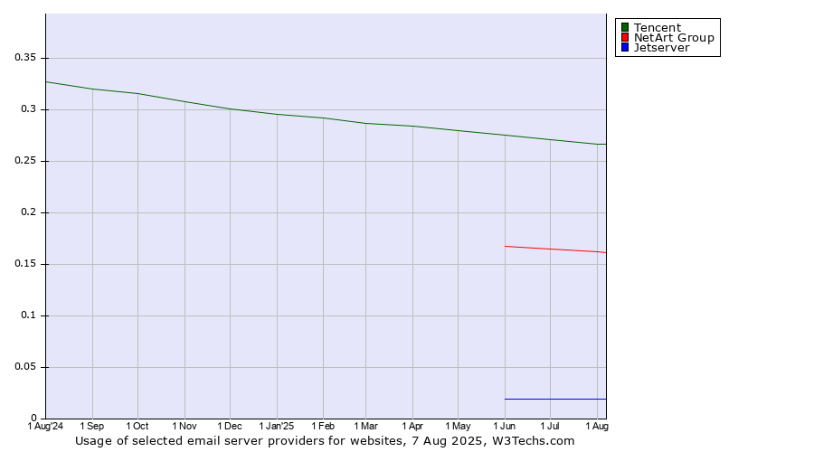 Historical trends in the usage of Tencent vs. NetArt Group vs. Jetserver