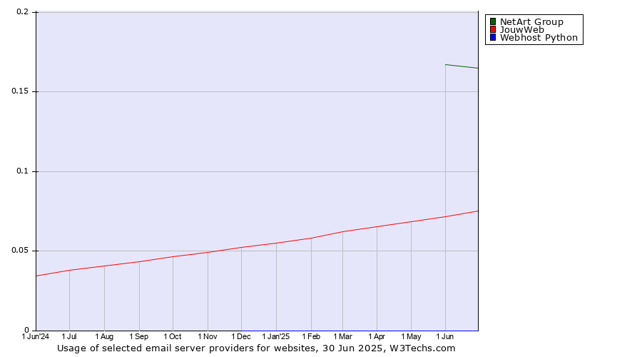 Historical trends in the usage of NetArt Group vs. JouwWeb vs. Webhost Python