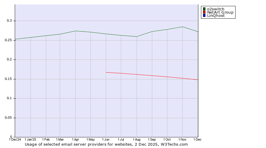 Historical trends in the usage of o2switch vs. NetArt Group vs. LinQhost