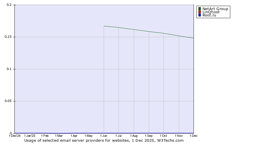 Historical trends in the usage of NetArt Group vs. LinQhost vs. Root.lu