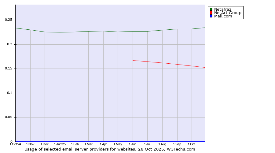 Historical trends in the usage of Netafraz vs. NetArt Group vs. Mail.com