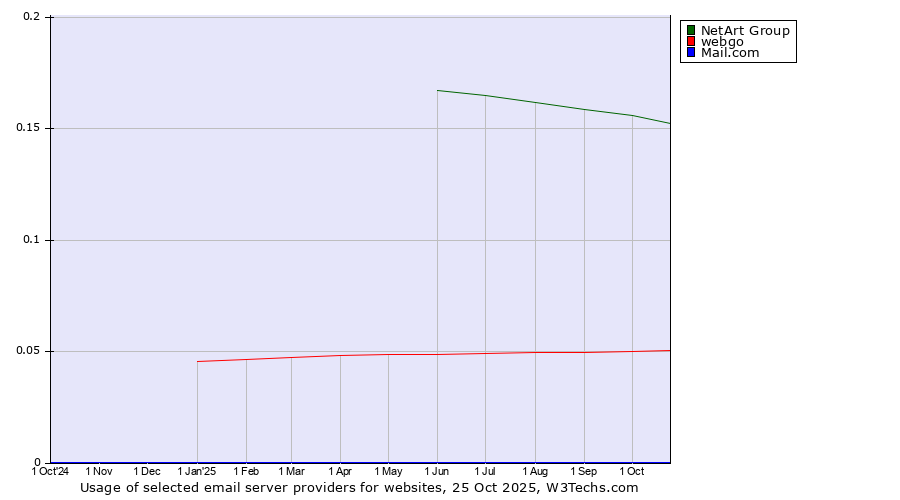 Historical trends in the usage of NetArt Group vs. webgo vs. Mail.com