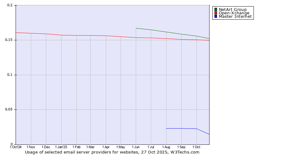 Historical trends in the usage of NetArt Group vs. Open-Xchange vs. Master Internet