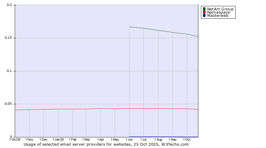 Historical trends in the usage of NetArt Group vs. Namespace vs. Masterweb