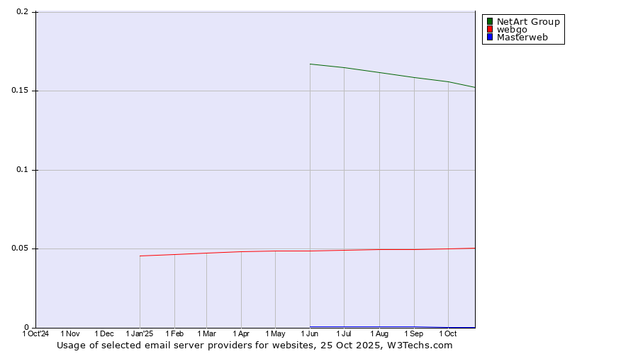 Historical trends in the usage of NetArt Group vs. webgo vs. Masterweb
