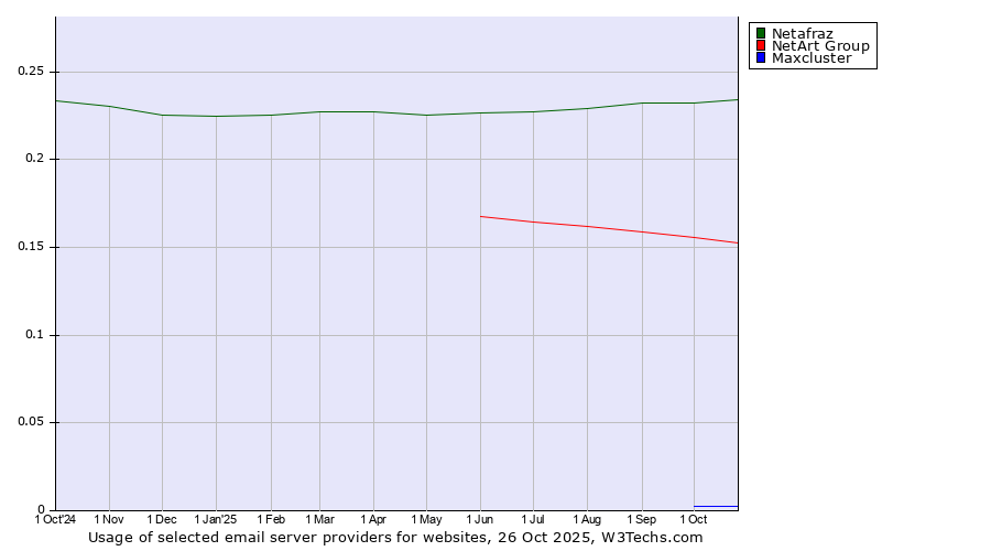Historical trends in the usage of Netafraz vs. NetArt Group vs. Maxcluster