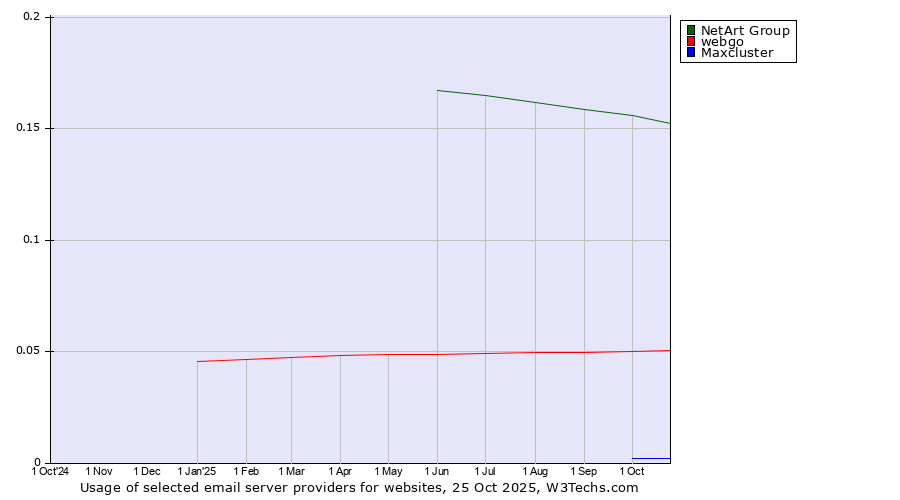 Historical trends in the usage of NetArt Group vs. webgo vs. Maxcluster