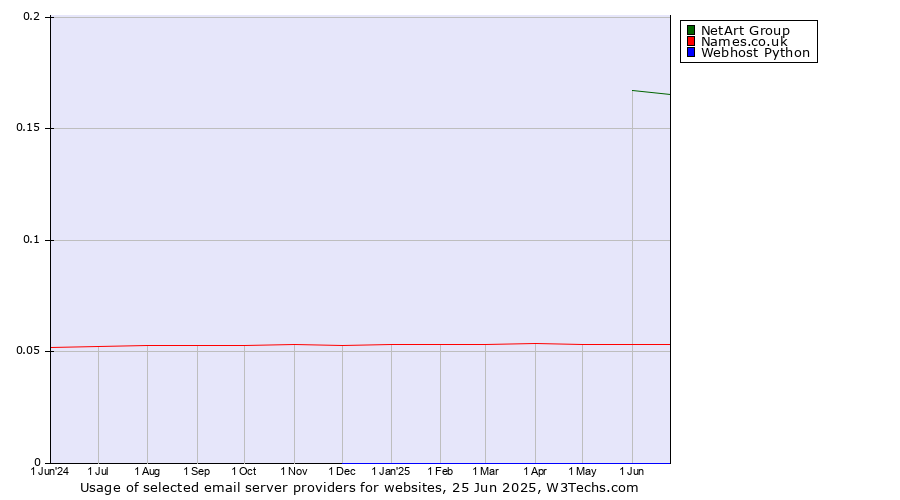 Historical trends in the usage of NetArt Group vs. Names.co.uk vs. Webhost Python