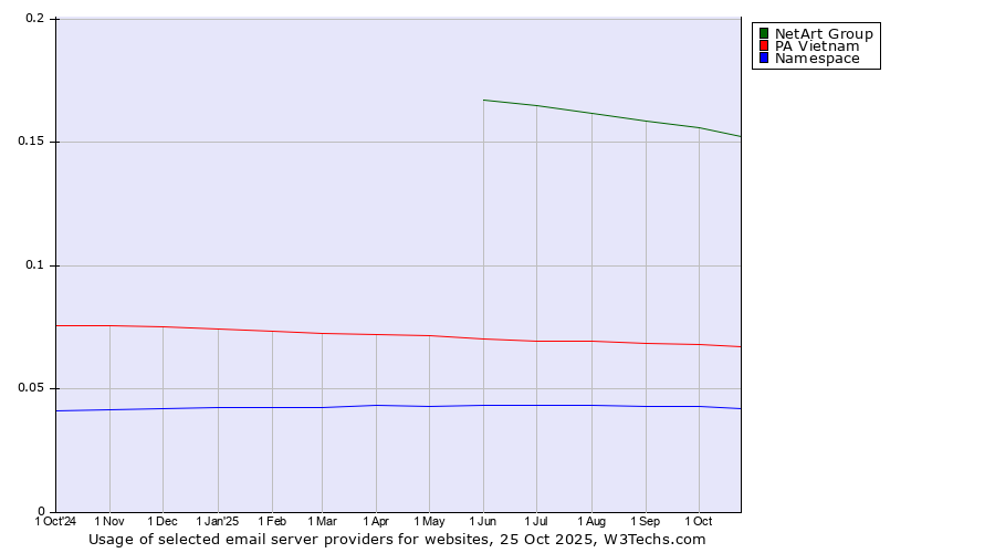 Historical trends in the usage of NetArt Group vs. PA Vietnam vs. Namespace