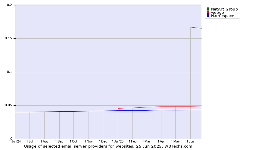 Historical trends in the usage of NetArt Group vs. webgo vs. Namespace