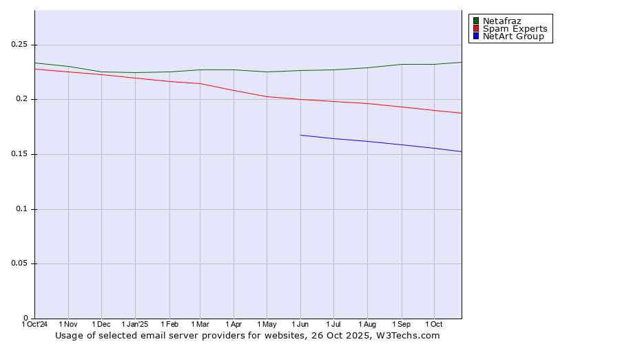 Historical trends in the usage of Netafraz vs. Spam Experts vs. NetArt Group