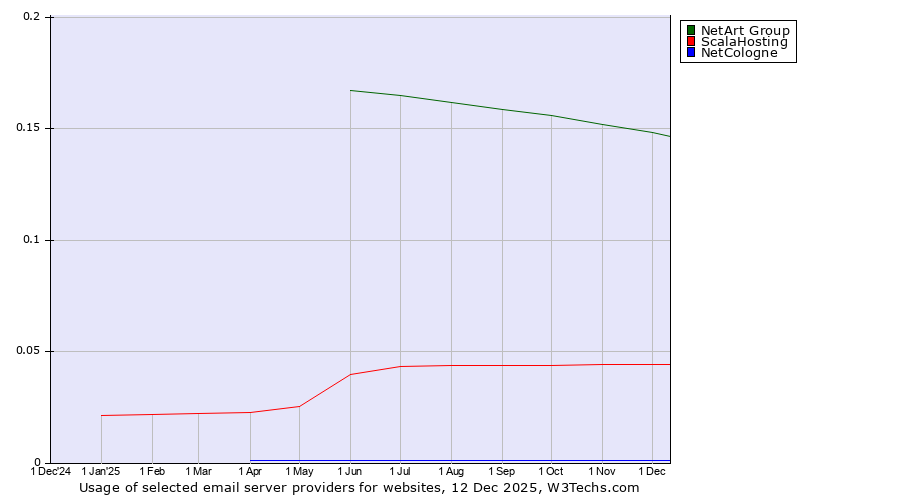 Historical trends in the usage of NetArt Group vs. ScalaHosting vs. NetCologne