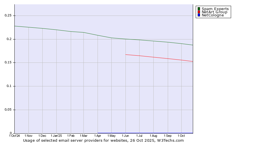 Historical trends in the usage of Spam Experts vs. NetArt Group vs. NetCologne