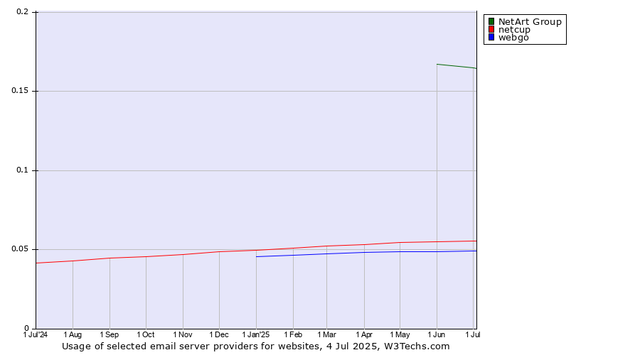 Historical trends in the usage of NetArt Group vs. netcup vs. webgo