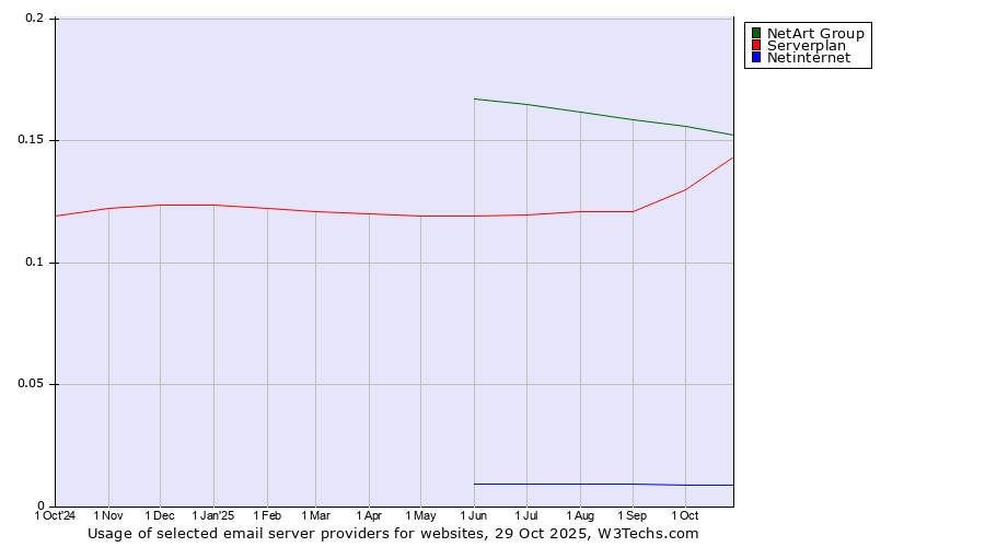 Historical trends in the usage of NetArt Group vs. Serverplan vs. Netinternet