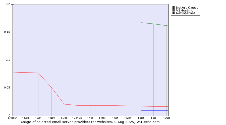 Historical trends in the usage of NetArt Group vs. VSHosting vs. Netinternet