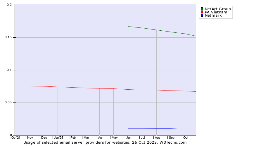 Historical trends in the usage of NetArt Group vs. PA Vietnam vs. Netmark
