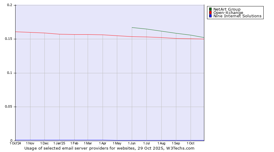 Historical trends in the usage of NetArt Group vs. Open-Xchange vs. Nine Internet Solutions