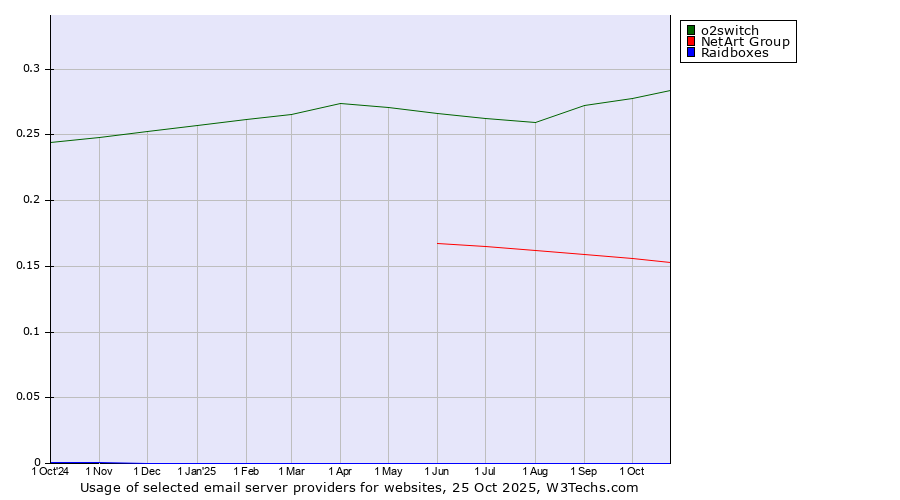 Historical trends in the usage of o2switch vs. NetArt Group vs. Raidboxes