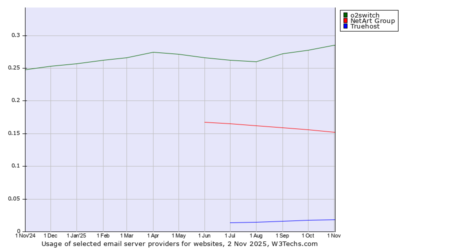 Historical trends in the usage of o2switch vs. NetArt Group vs. Truehost