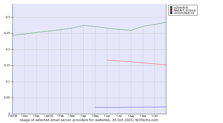 Historical trends in the usage of o2switch vs. NetArt Group vs. Unlimited.rs