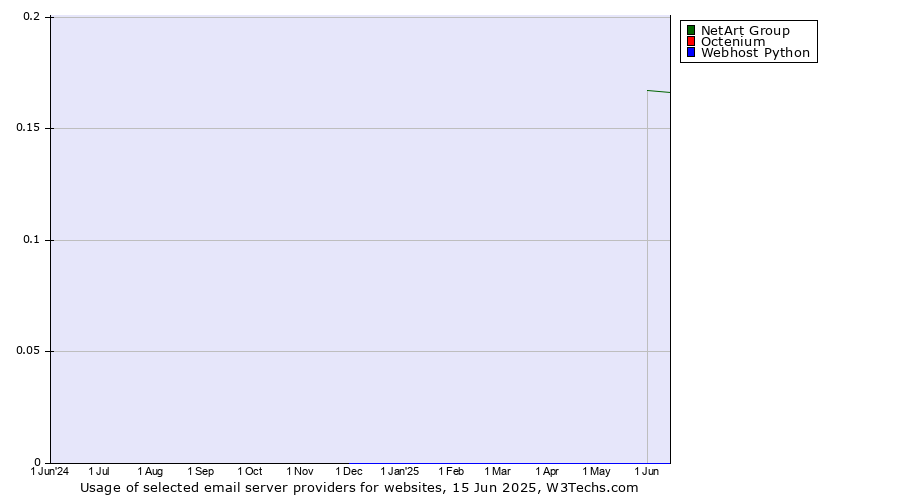 Historical trends in the usage of NetArt Group vs. Octenium vs. Webhost Python