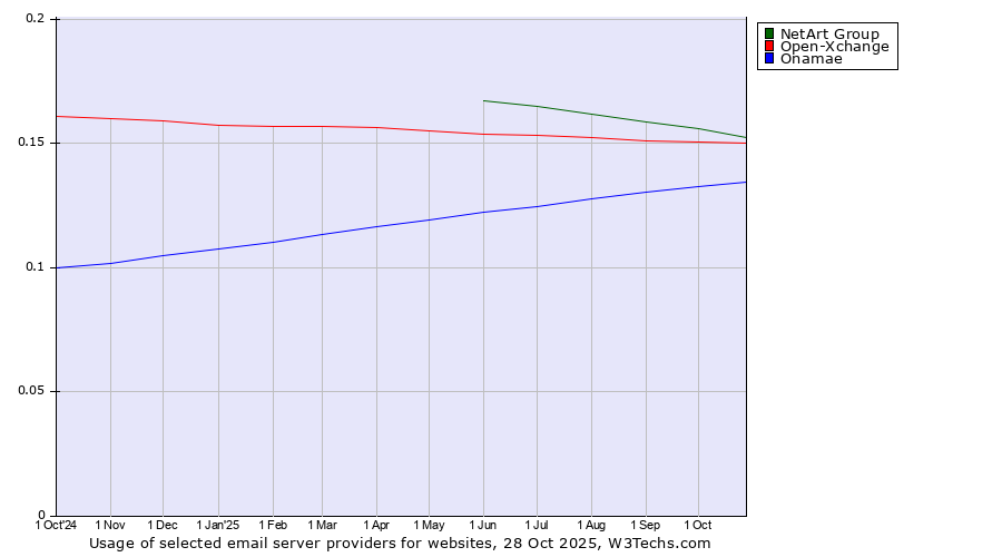 Historical trends in the usage of NetArt Group vs. Open-Xchange vs. Onamae