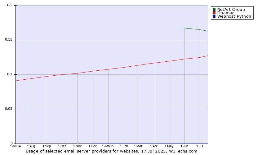 Historical trends in the usage of NetArt Group vs. Onamae vs. Webhost Python