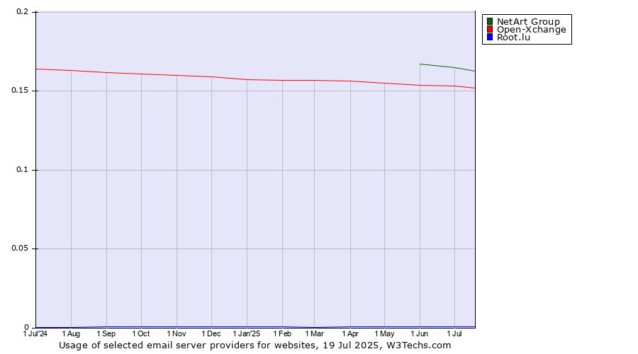 Historical trends in the usage of NetArt Group vs. Open-Xchange vs. Root.lu