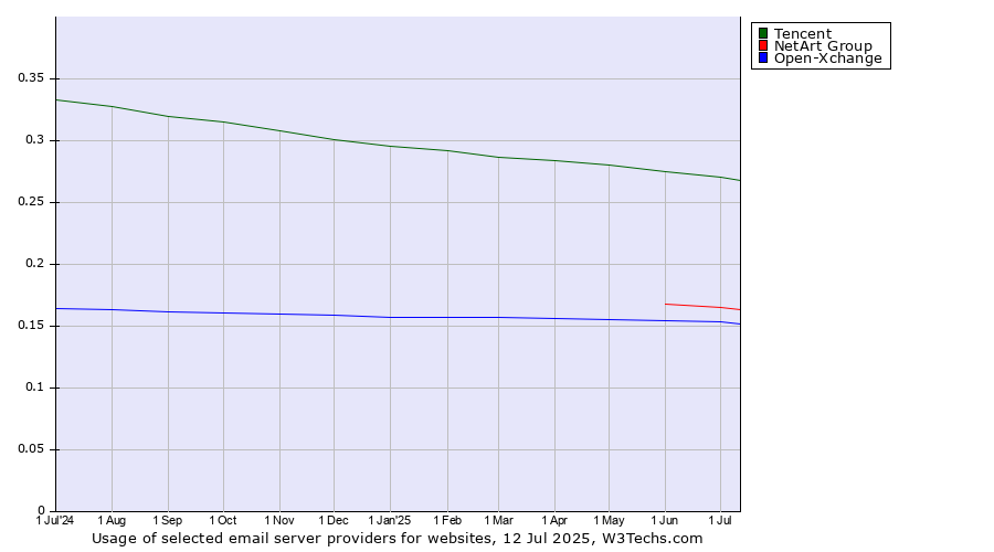 Historical trends in the usage of Tencent vs. NetArt Group vs. Open-Xchange
