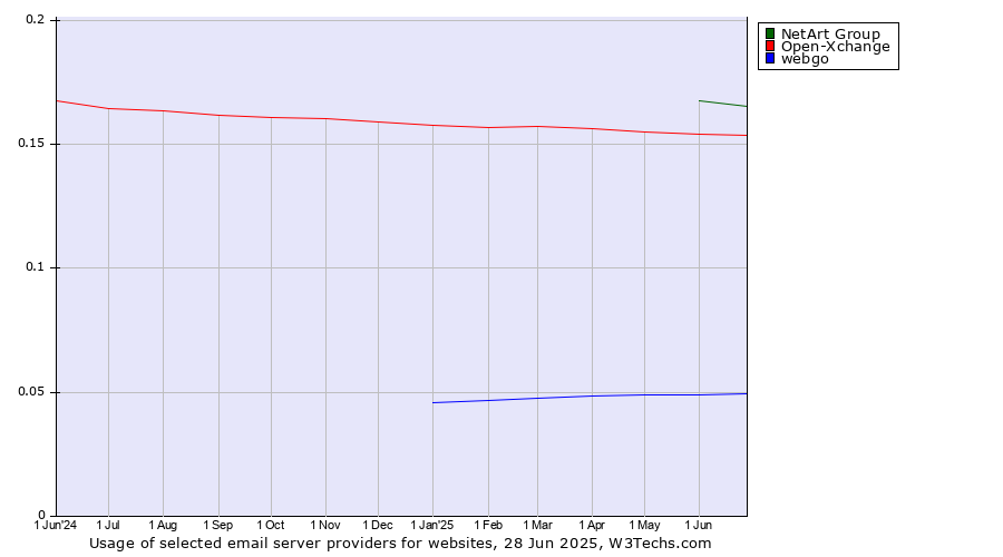 Historical trends in the usage of NetArt Group vs. Open-Xchange vs. webgo