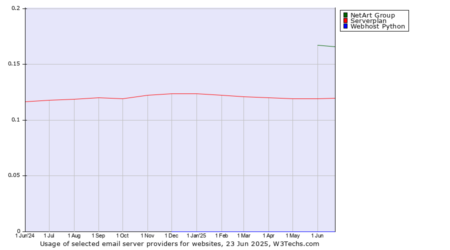 Historical trends in the usage of NetArt Group vs. Serverplan vs. Webhost Python