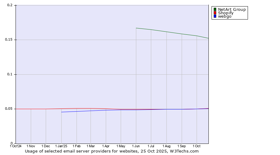 Historical trends in the usage of NetArt Group vs. Shopify vs. webgo