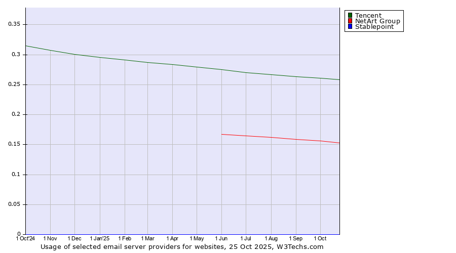 Historical trends in the usage of Tencent vs. NetArt Group vs. Stablepoint