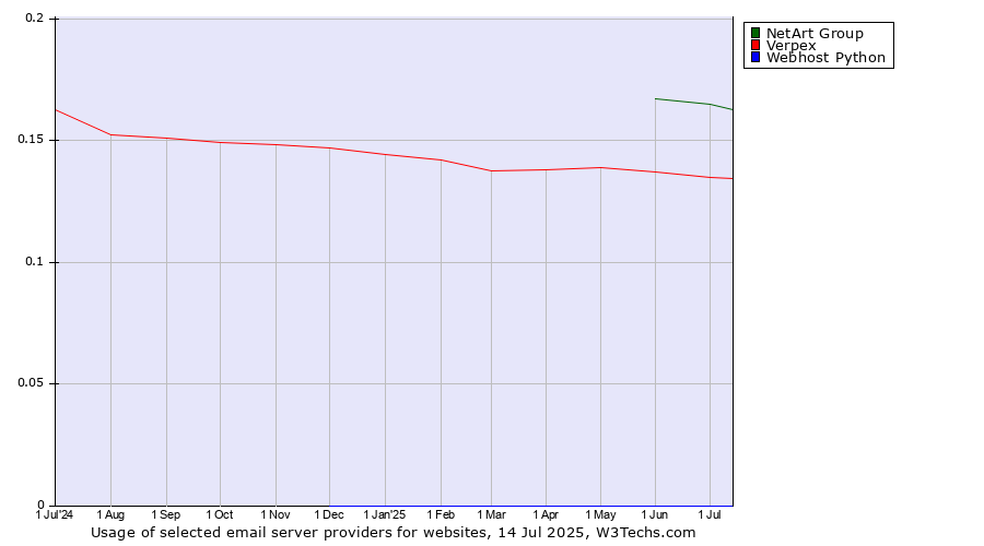 Historical trends in the usage of NetArt Group vs. Verpex vs. Webhost Python