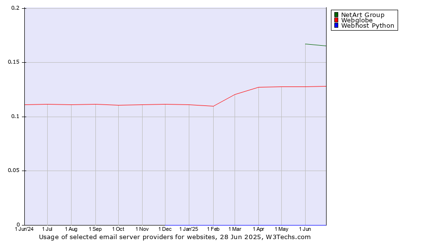 Historical trends in the usage of NetArt Group vs. Webglobe vs. Webhost Python