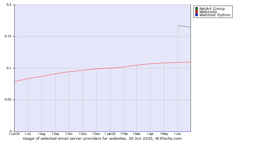 Historical trends in the usage of NetArt Group vs. Webnode vs. Webhost Python