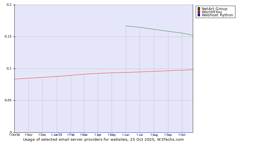 Historical trends in the usage of NetArt Group vs. World4You vs. Webhost Python