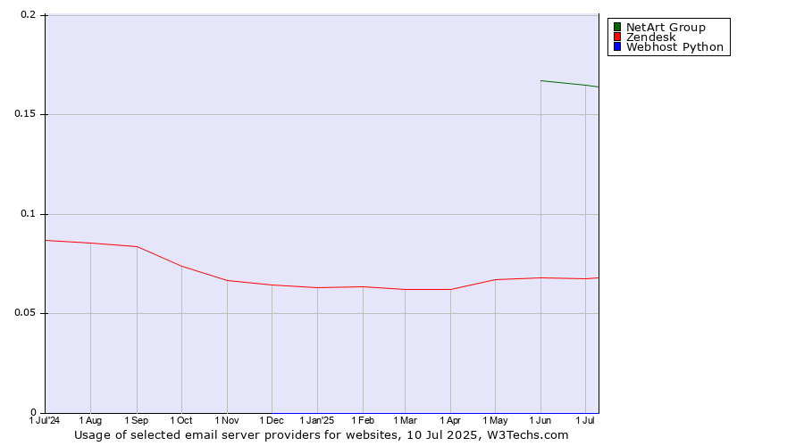 Historical trends in the usage of NetArt Group vs. Zendesk vs. Webhost Python