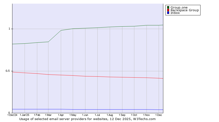 Historical trends in the usage of Group.one vs. Rackspace Group vs. Inbox