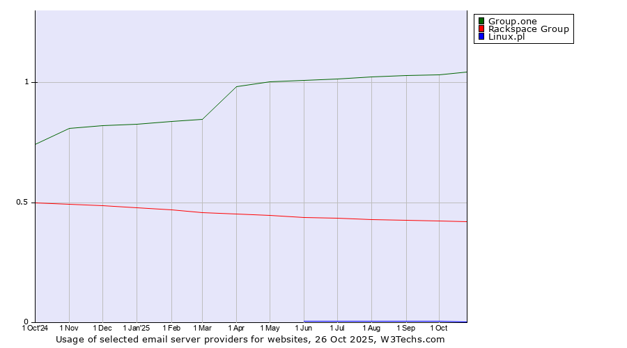 Historical trends in the usage of Group.one vs. Rackspace Group vs. Linux.pl