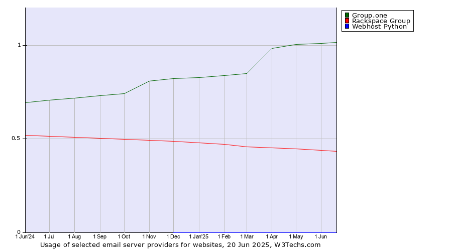 Historical trends in the usage of Group.one vs. Rackspace Group vs. Webhost Python