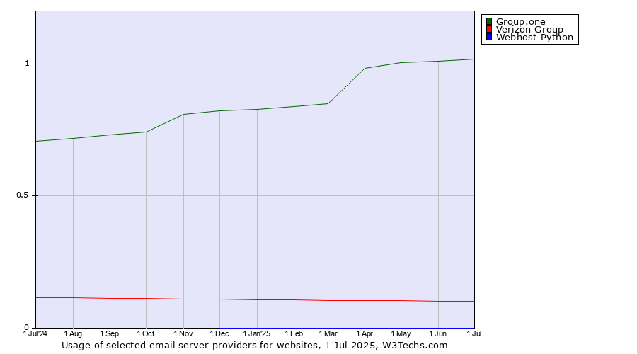 Historical trends in the usage of Group.one vs. Verizon Group vs. Webhost Python