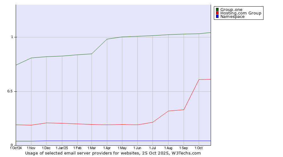 Historical trends in the usage of Group.one vs. Hosting.com Group vs. Namespace