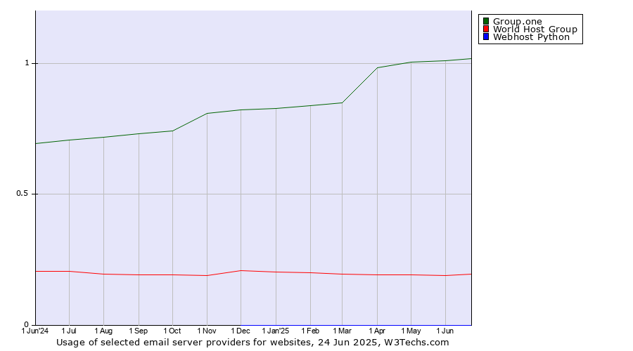 Historical trends in the usage of Group.one vs. World Host Group vs. Webhost Python