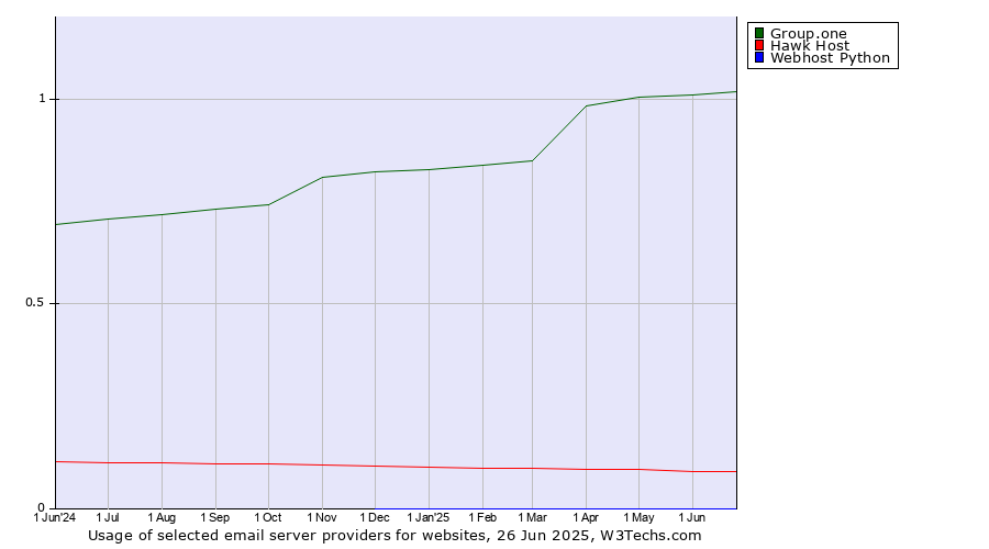Historical trends in the usage of Group.one vs. Hawk Host vs. Webhost Python