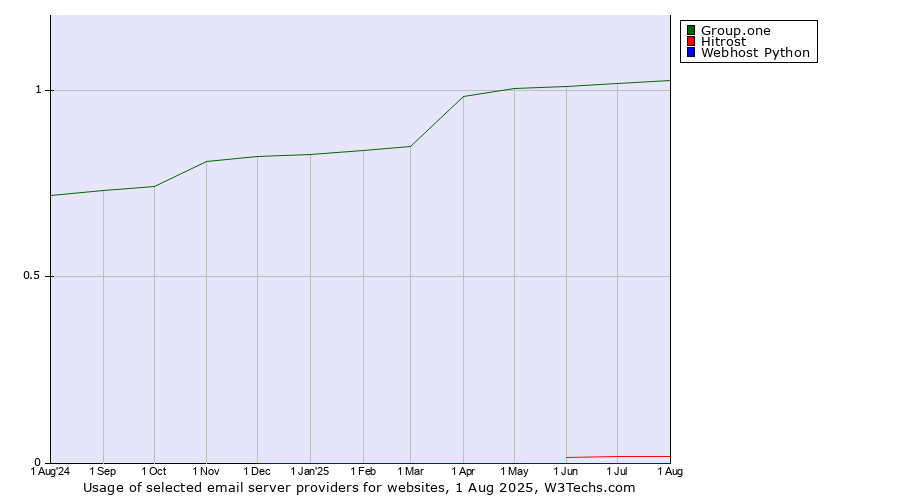Historical trends in the usage of Group.one vs. Hitrost vs. Webhost Python